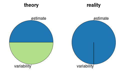 how we should care about the estimate and its variability