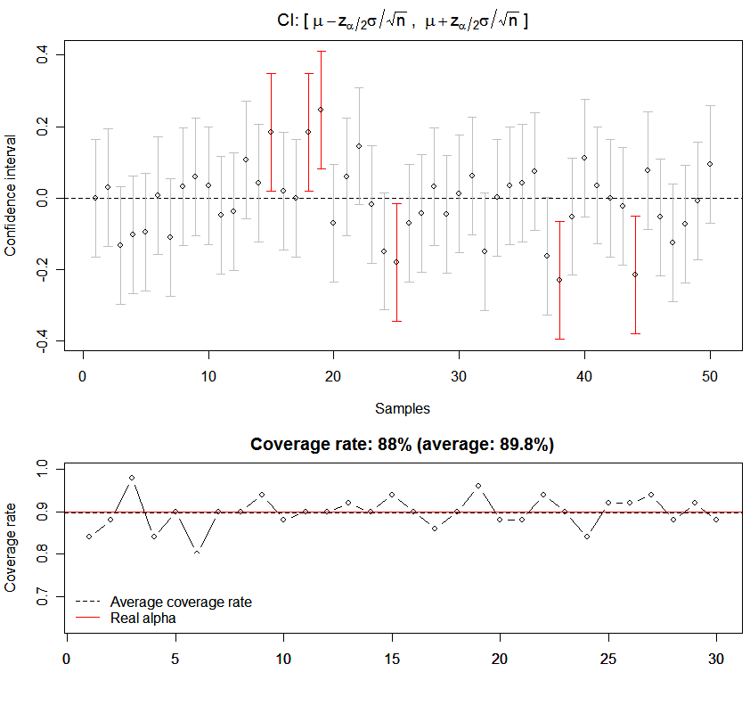 Demonstration of Confidence Intervals Using R (Animated)