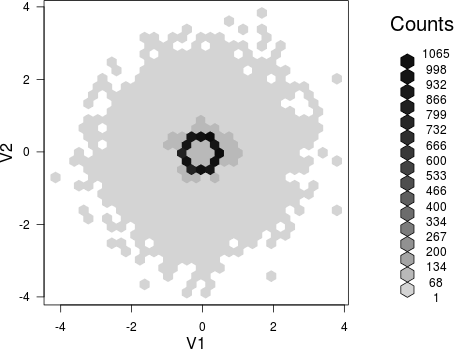 hexbin of the random normal + circle data