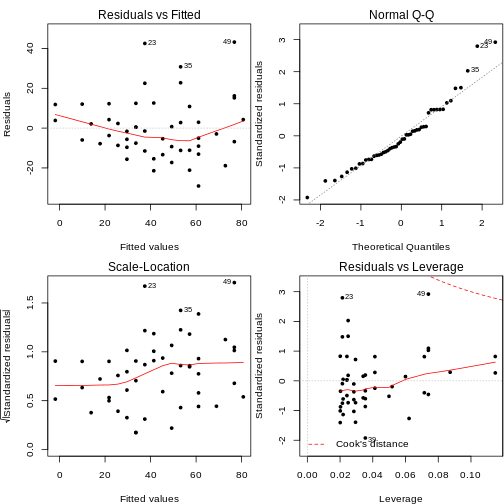 Regression diagnostics